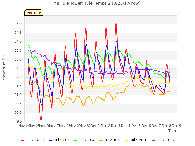 plot of MB Tule Tower: Tule Temps 2 (3/23/17-now)