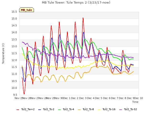 plot of MB Tule Tower: Tule Temps 2 (3/23/17-now)