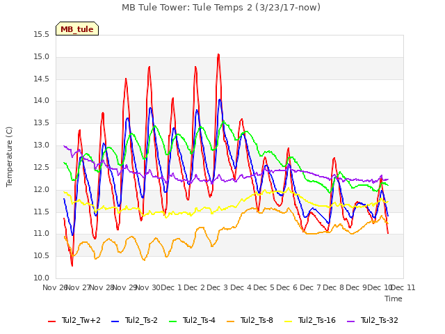 plot of MB Tule Tower: Tule Temps 2 (3/23/17-now)