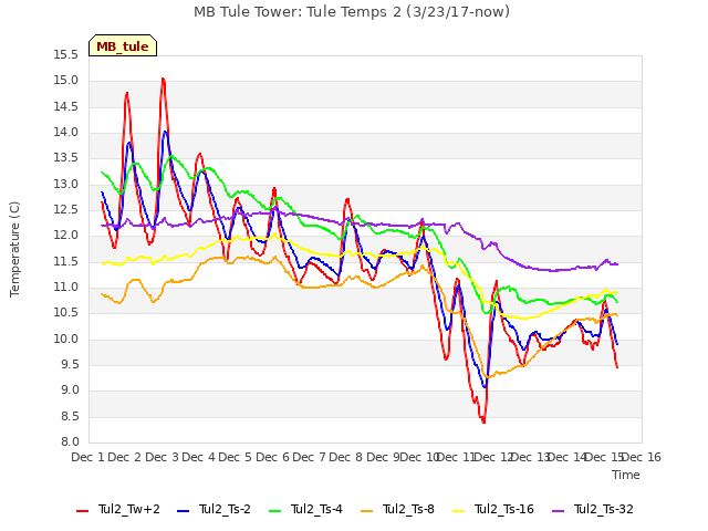 plot of MB Tule Tower: Tule Temps 2 (3/23/17-now)