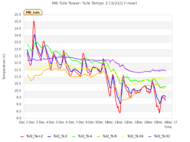 plot of MB Tule Tower: Tule Temps 2 (3/23/17-now)