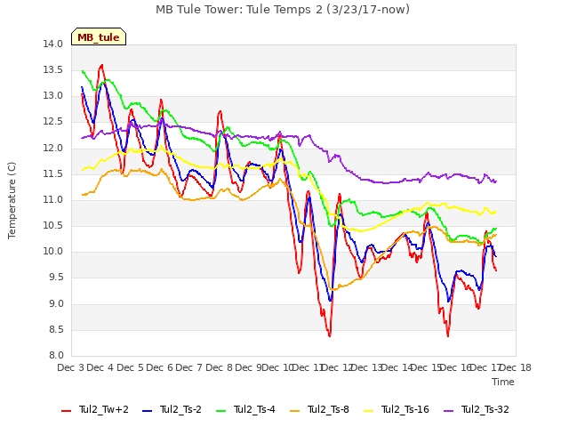 plot of MB Tule Tower: Tule Temps 2 (3/23/17-now)