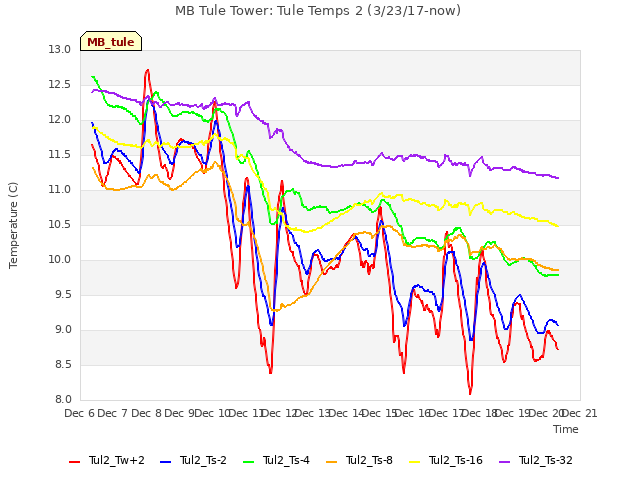 plot of MB Tule Tower: Tule Temps 2 (3/23/17-now)