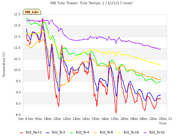 plot of MB Tule Tower: Tule Temps 2 (3/23/17-now)