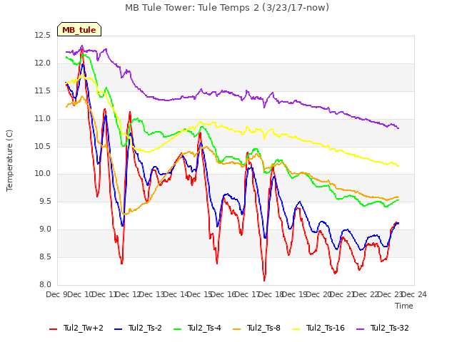 plot of MB Tule Tower: Tule Temps 2 (3/23/17-now)