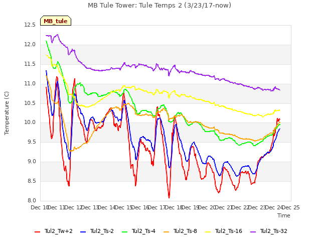 plot of MB Tule Tower: Tule Temps 2 (3/23/17-now)