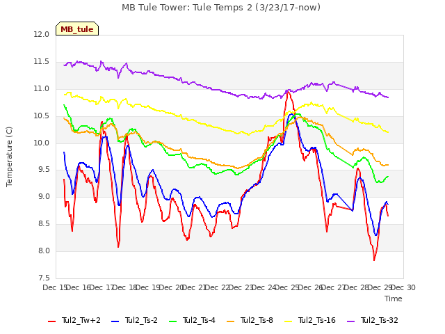 plot of MB Tule Tower: Tule Temps 2 (3/23/17-now)