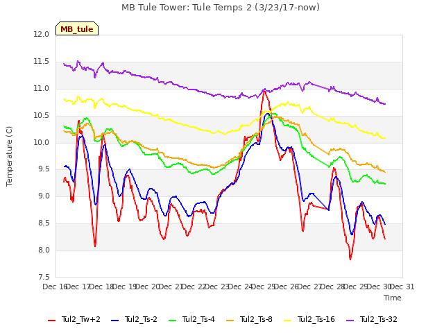 plot of MB Tule Tower: Tule Temps 2 (3/23/17-now)