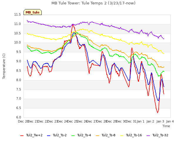 plot of MB Tule Tower: Tule Temps 2 (3/23/17-now)