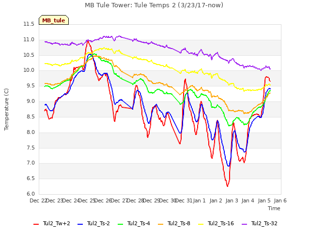 plot of MB Tule Tower: Tule Temps 2 (3/23/17-now)