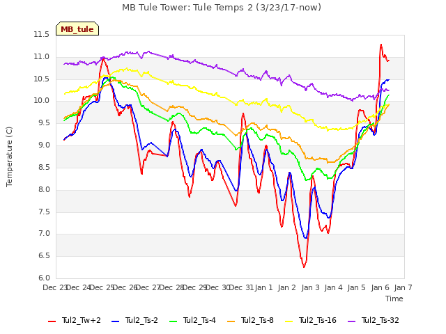 plot of MB Tule Tower: Tule Temps 2 (3/23/17-now)