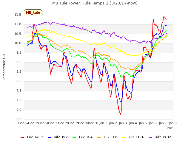 plot of MB Tule Tower: Tule Temps 2 (3/23/17-now)