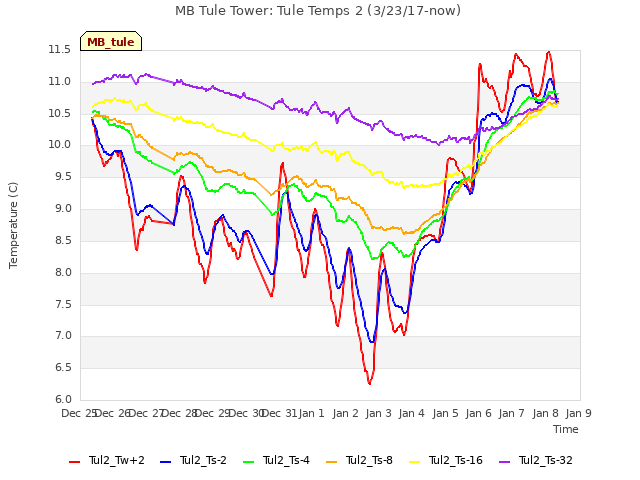 plot of MB Tule Tower: Tule Temps 2 (3/23/17-now)