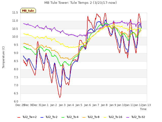 plot of MB Tule Tower: Tule Temps 2 (3/23/17-now)