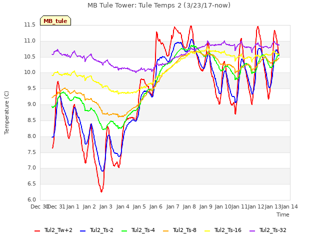 plot of MB Tule Tower: Tule Temps 2 (3/23/17-now)