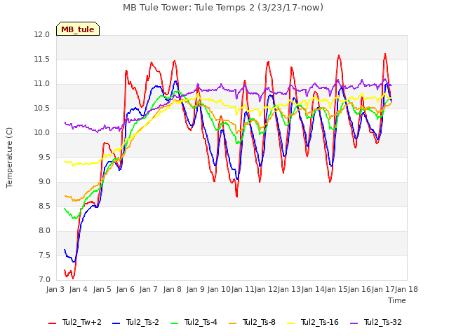 plot of MB Tule Tower: Tule Temps 2 (3/23/17-now)