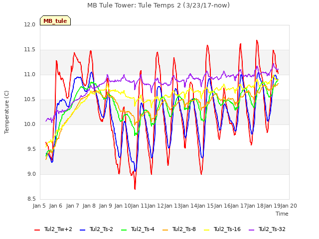 plot of MB Tule Tower: Tule Temps 2 (3/23/17-now)