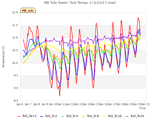 plot of MB Tule Tower: Tule Temps 2 (3/23/17-now)