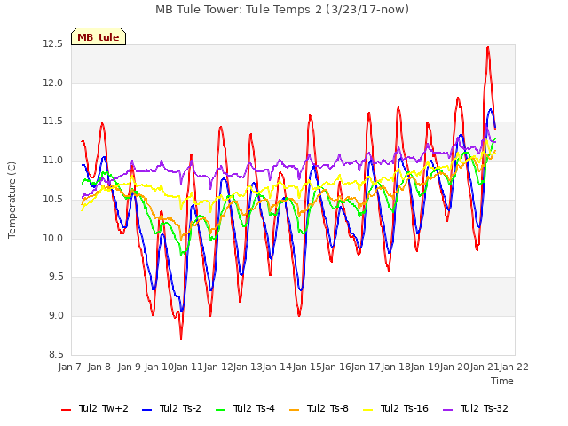 plot of MB Tule Tower: Tule Temps 2 (3/23/17-now)