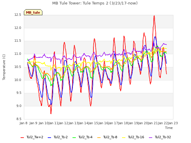 plot of MB Tule Tower: Tule Temps 2 (3/23/17-now)