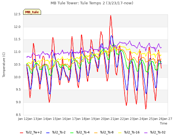 plot of MB Tule Tower: Tule Temps 2 (3/23/17-now)