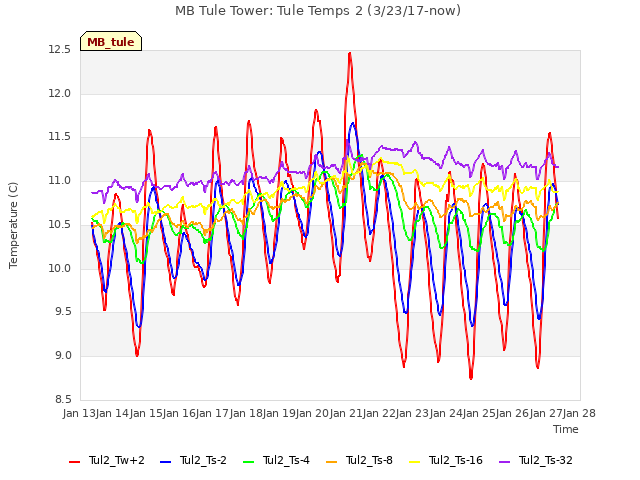 plot of MB Tule Tower: Tule Temps 2 (3/23/17-now)