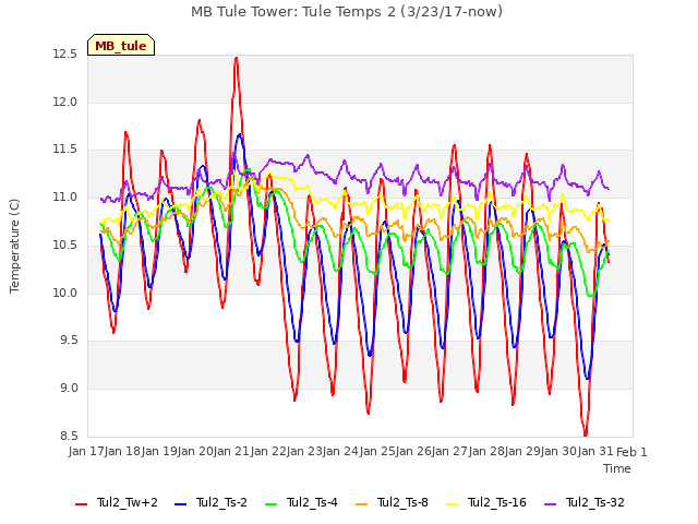 plot of MB Tule Tower: Tule Temps 2 (3/23/17-now)