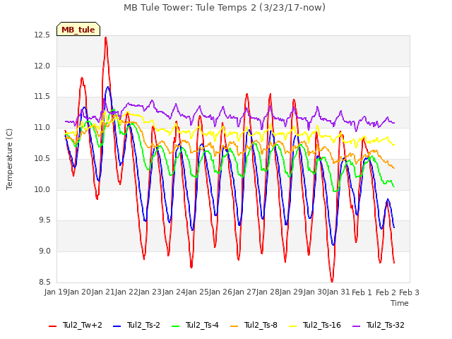 plot of MB Tule Tower: Tule Temps 2 (3/23/17-now)