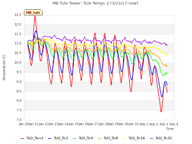 plot of MB Tule Tower: Tule Temps 2 (3/23/17-now)