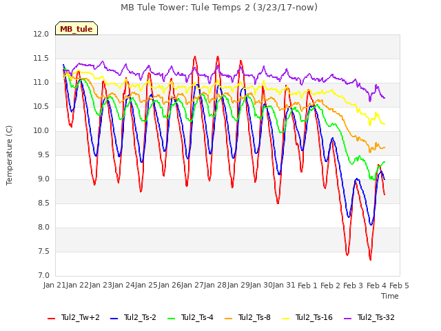 plot of MB Tule Tower: Tule Temps 2 (3/23/17-now)