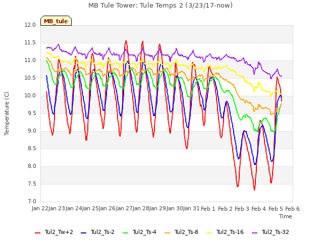 plot of MB Tule Tower: Tule Temps 2 (3/23/17-now)