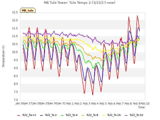 plot of MB Tule Tower: Tule Temps 2 (3/23/17-now)