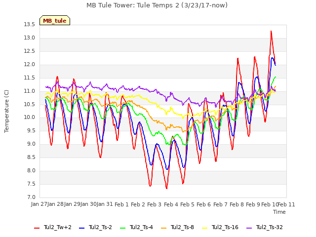 plot of MB Tule Tower: Tule Temps 2 (3/23/17-now)