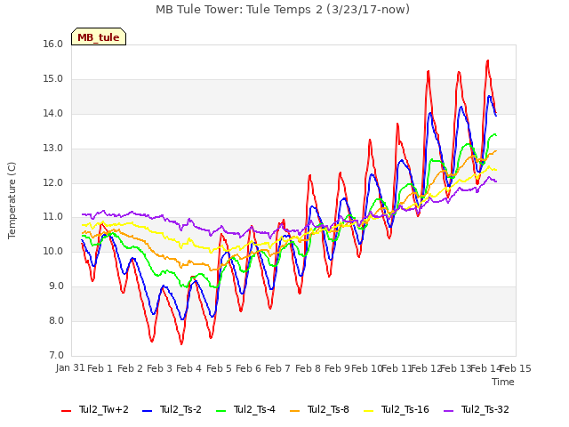 plot of MB Tule Tower: Tule Temps 2 (3/23/17-now)