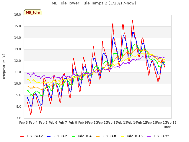 plot of MB Tule Tower: Tule Temps 2 (3/23/17-now)