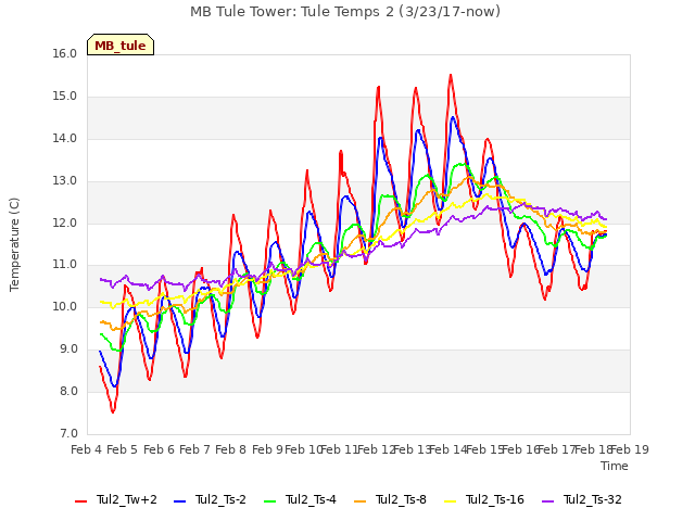 plot of MB Tule Tower: Tule Temps 2 (3/23/17-now)