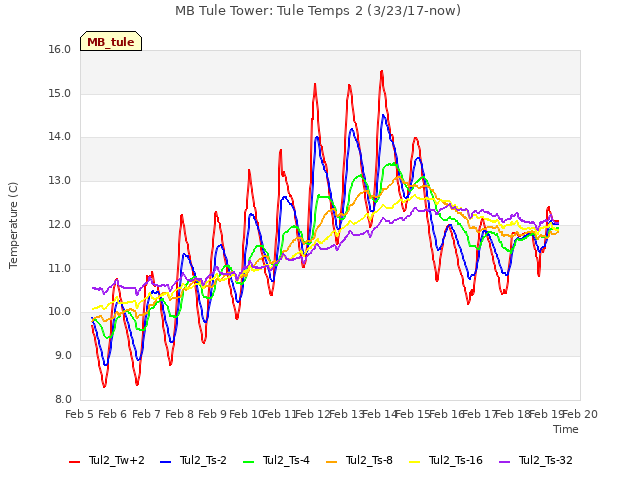 plot of MB Tule Tower: Tule Temps 2 (3/23/17-now)