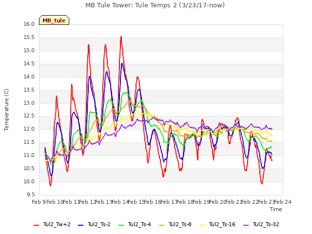 plot of MB Tule Tower: Tule Temps 2 (3/23/17-now)