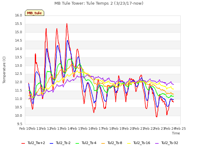 plot of MB Tule Tower: Tule Temps 2 (3/23/17-now)