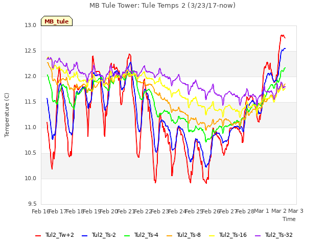 plot of MB Tule Tower: Tule Temps 2 (3/23/17-now)