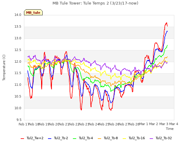 plot of MB Tule Tower: Tule Temps 2 (3/23/17-now)