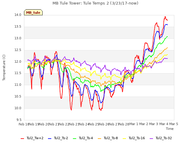 plot of MB Tule Tower: Tule Temps 2 (3/23/17-now)