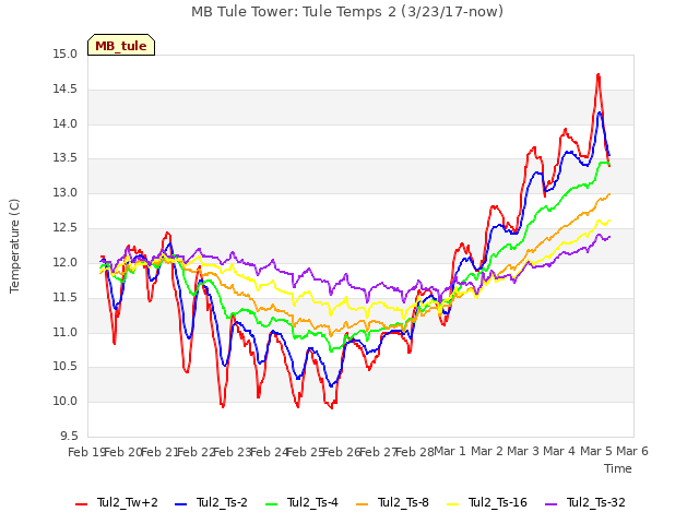 plot of MB Tule Tower: Tule Temps 2 (3/23/17-now)