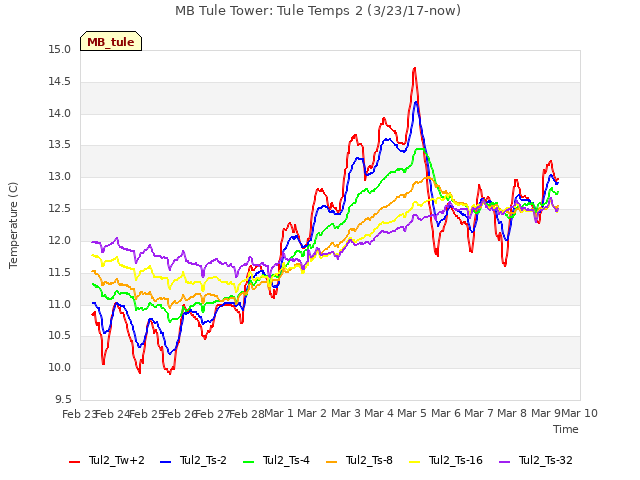 plot of MB Tule Tower: Tule Temps 2 (3/23/17-now)