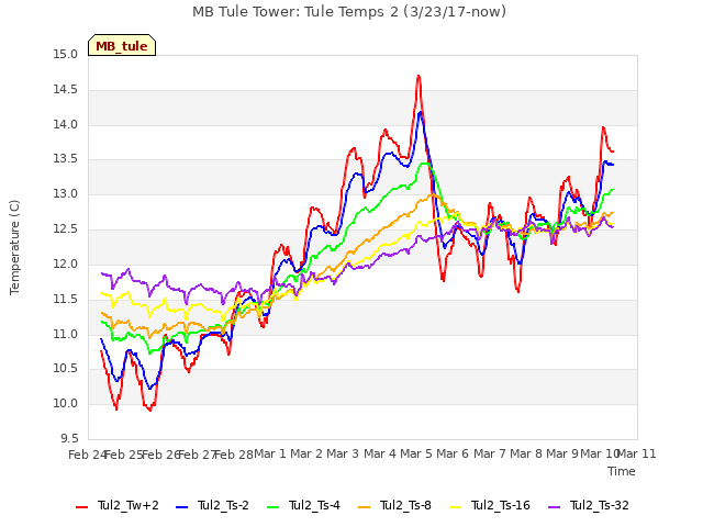 plot of MB Tule Tower: Tule Temps 2 (3/23/17-now)