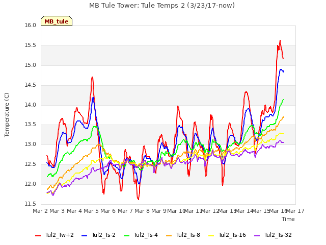 plot of MB Tule Tower: Tule Temps 2 (3/23/17-now)