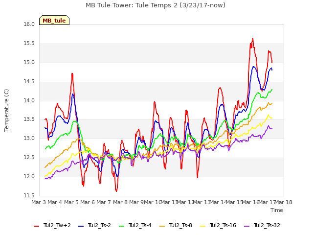 plot of MB Tule Tower: Tule Temps 2 (3/23/17-now)