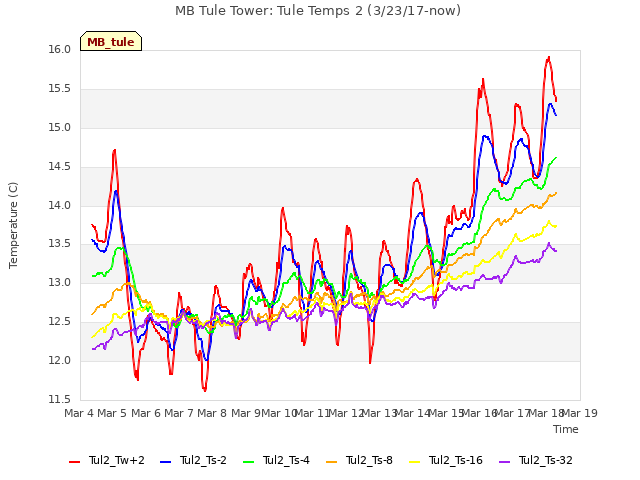 plot of MB Tule Tower: Tule Temps 2 (3/23/17-now)