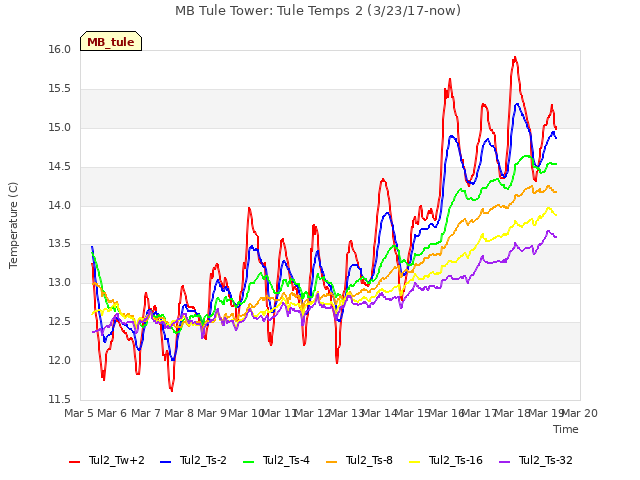 plot of MB Tule Tower: Tule Temps 2 (3/23/17-now)