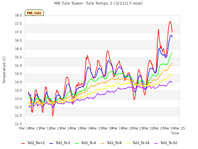 plot of MB Tule Tower: Tule Temps 2 (3/23/17-now)